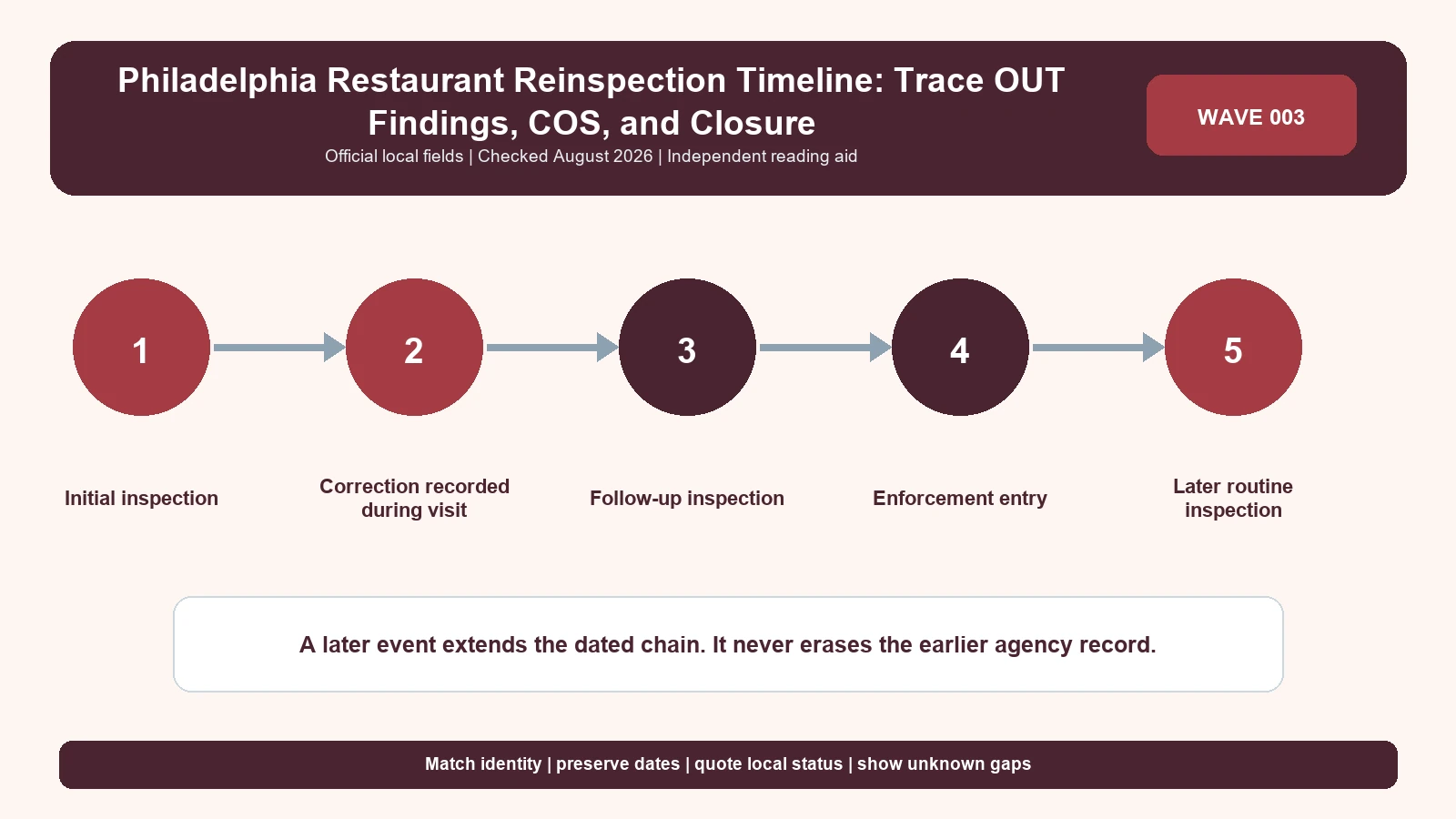 Philadelphia restaurant inspection timeline showing inspection, correction, reinspection, action, and later status