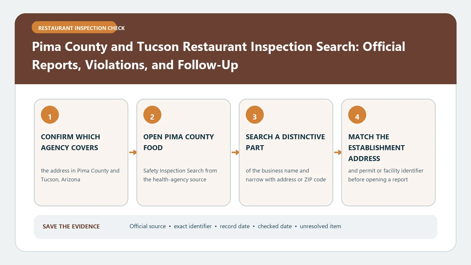 Pima County and Tucson Restaurant Inspection Search: Official Reports, Violations, and Follow-Up verification workflow showing official source, exact identifiers, result fields, date, and escalation step