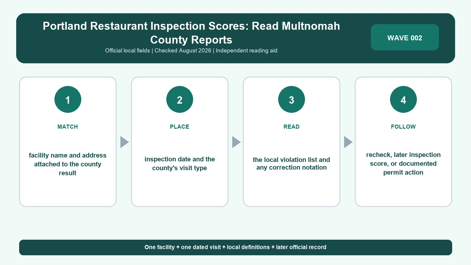 Portland and Multnomah County restaurant inspection result reading sequence using local facility, visit, finding, and follow-up fields