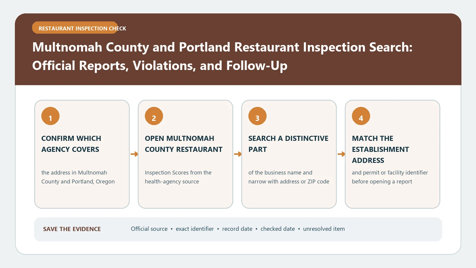 Multnomah County and Portland Restaurant Inspection Search: Official Reports, Violations, and Follow-Up verification workflow showing official source, exact identifiers, result fields, date, and escalation step