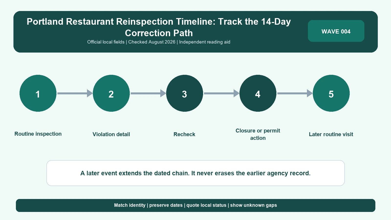 Portland and Multnomah County restaurant inspection timeline showing inspection, correction, reinspection, action, and later status