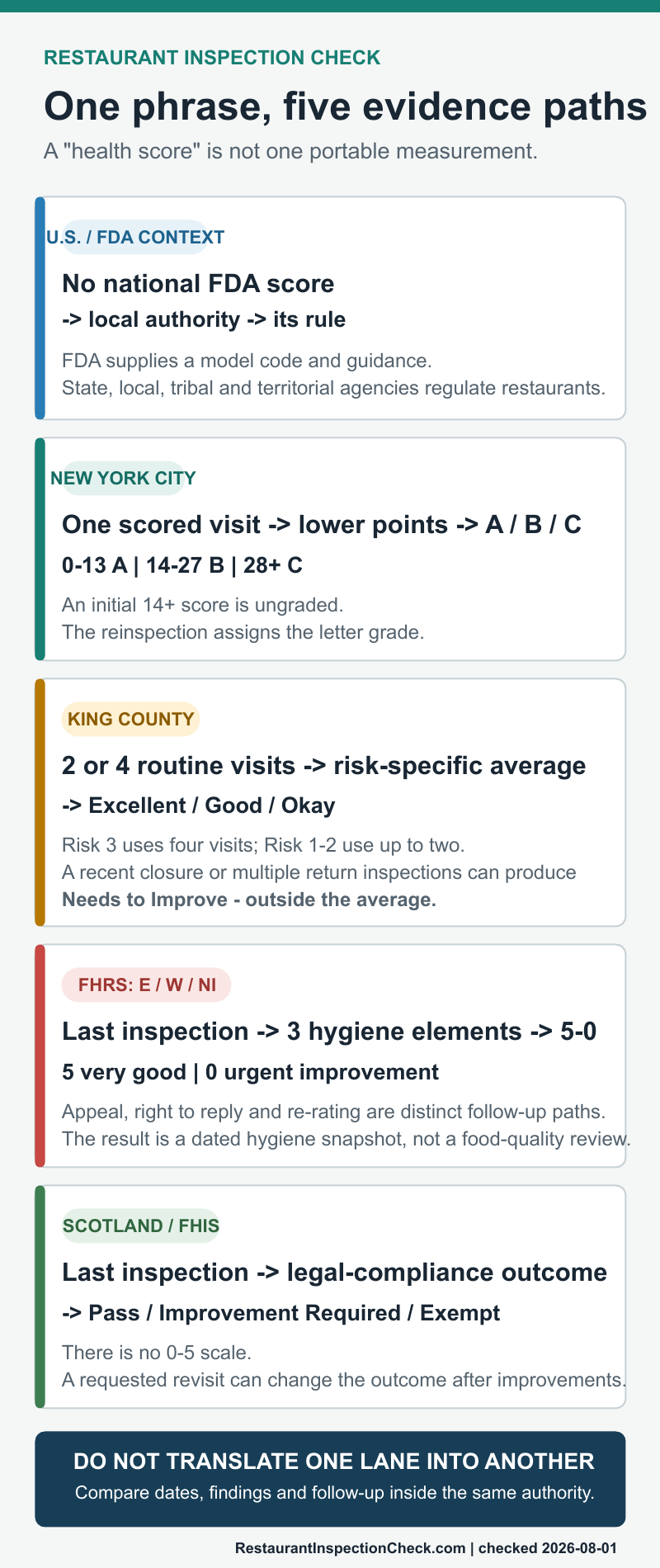 Five parallel evidence paths showing that FDA routing, NYC grades, King County ratings, FHRS ratings, and Scotland FHIS outcomes use different inspection windows and follow-up rules