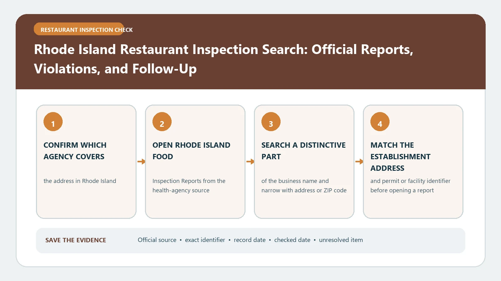 Rhode Island Restaurant Inspection Search: Official Reports, Violations, and Follow-Up verification workflow showing official source, exact identifiers, result fields, date, and escalation step