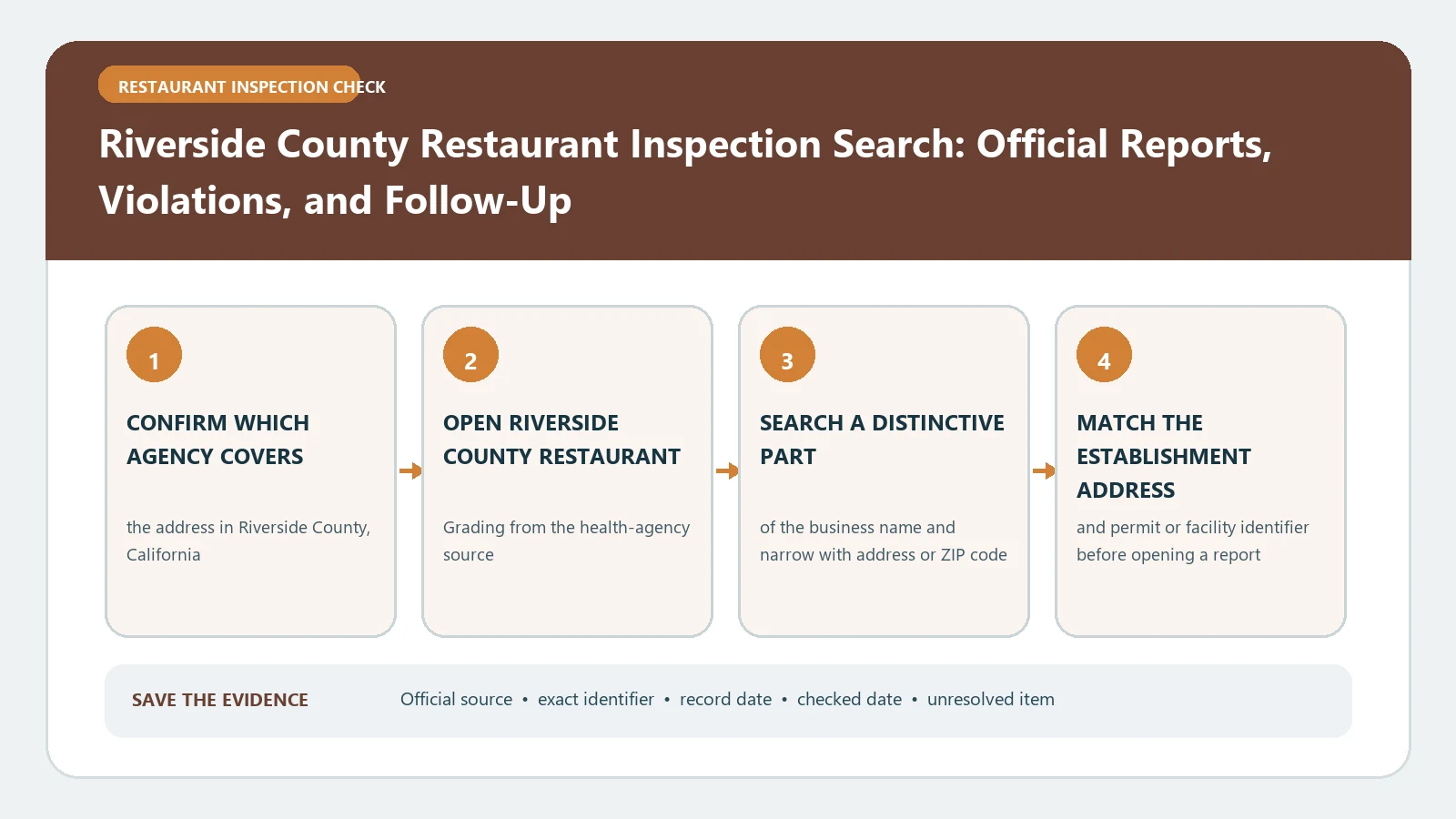 Riverside County Restaurant Inspection Search: Official Reports, Violations, and Follow-Up verification workflow showing official source, exact identifiers, result fields, date, and escalation step
