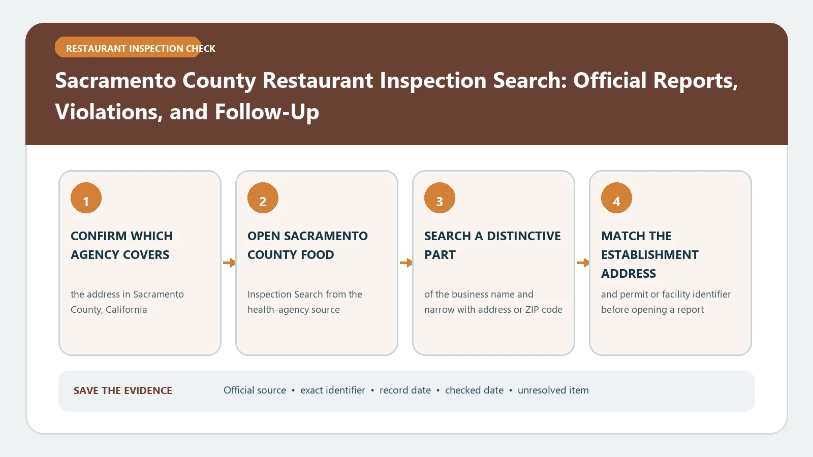Sacramento County Restaurant Inspection Search: Official Reports, Violations, and Follow-Up verification workflow showing official source, exact identifiers, result fields, date, and escalation step