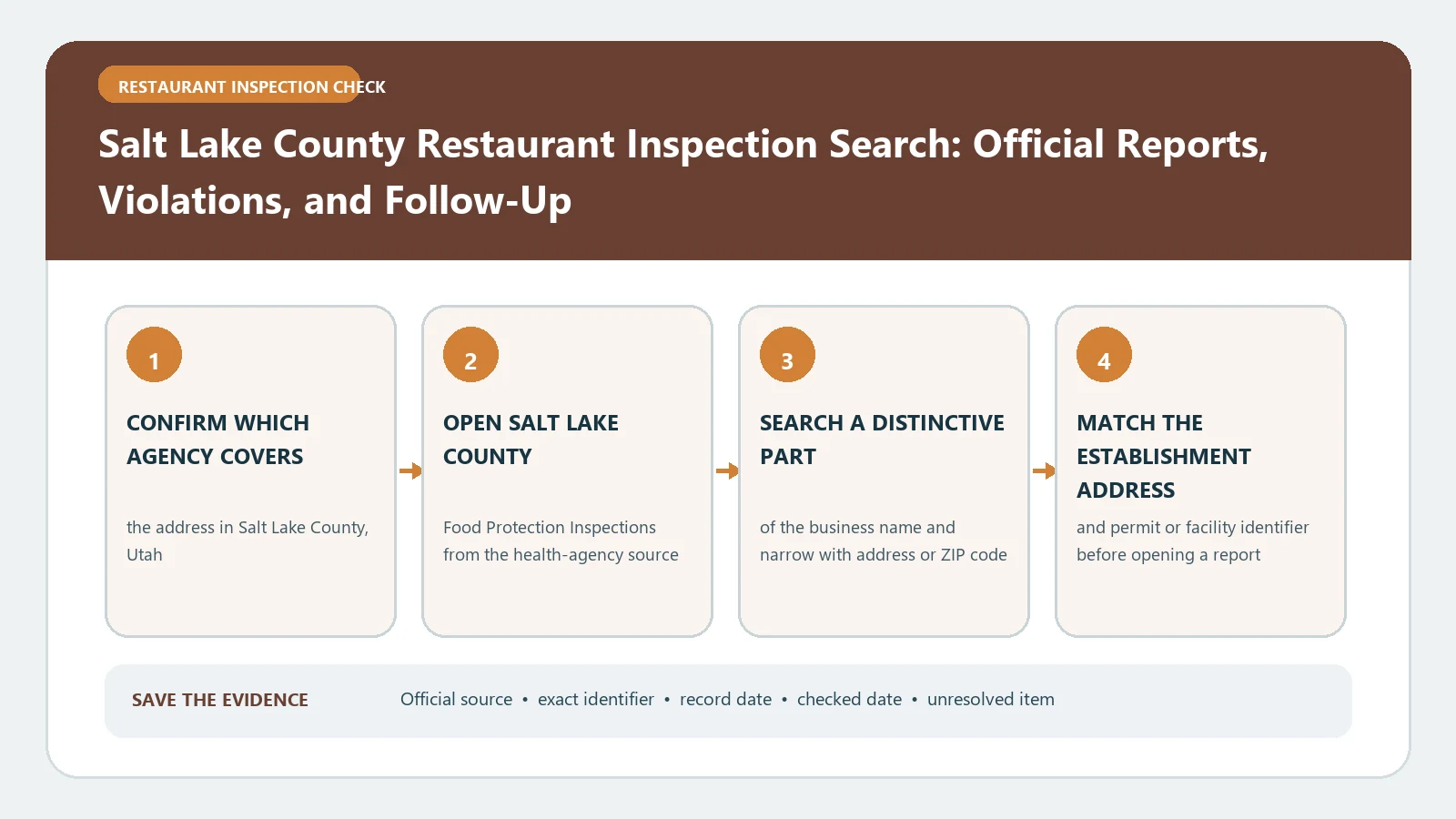 Salt Lake County Restaurant Inspection Search: Official Reports, Violations, and Follow-Up verification workflow showing official source, exact identifiers, result fields, date, and escalation step