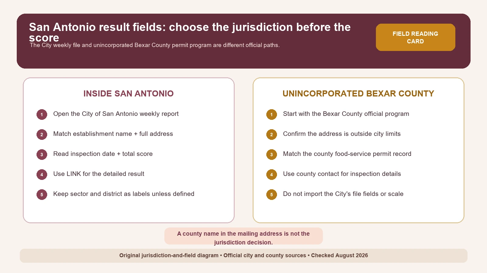 San Antonio restaurant inspection result diagram separating City weekly score fields from the unincorporated Bexar County permit path