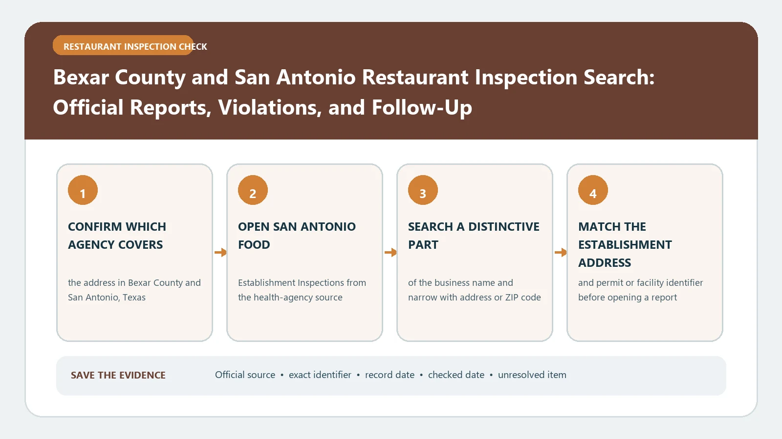 Bexar County and San Antonio Restaurant Inspection Search: Official Reports, Violations, and Follow-Up verification workflow showing official source, exact identifiers, result fields, date, and escalation step