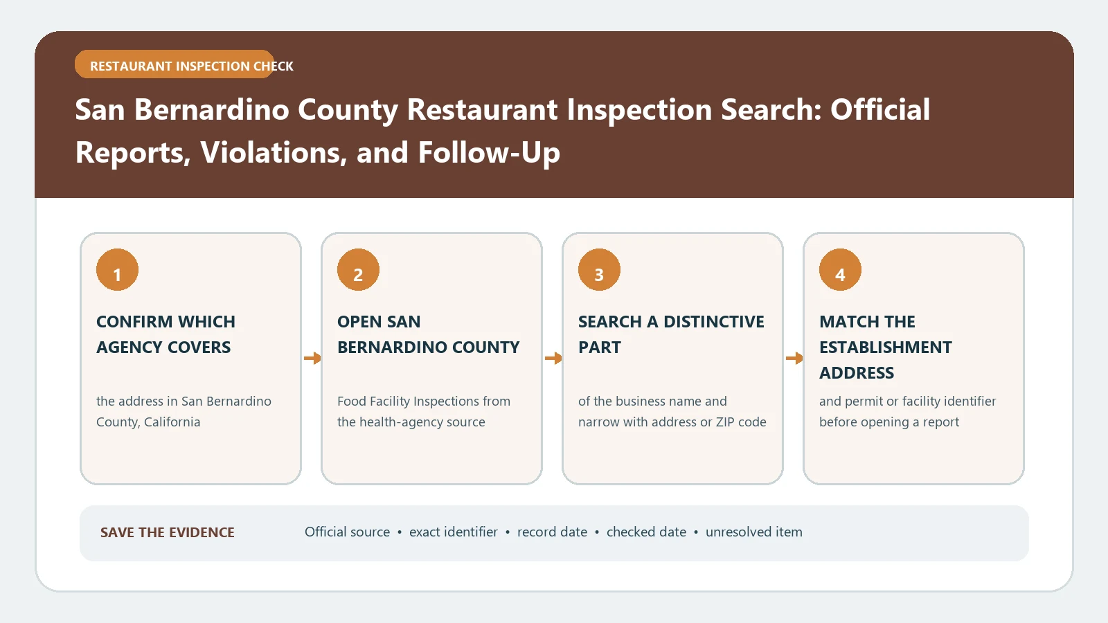 San Bernardino County Restaurant Inspection Search: Official Reports, Violations, and Follow-Up verification workflow showing official source, exact identifiers, result fields, date, and escalation step