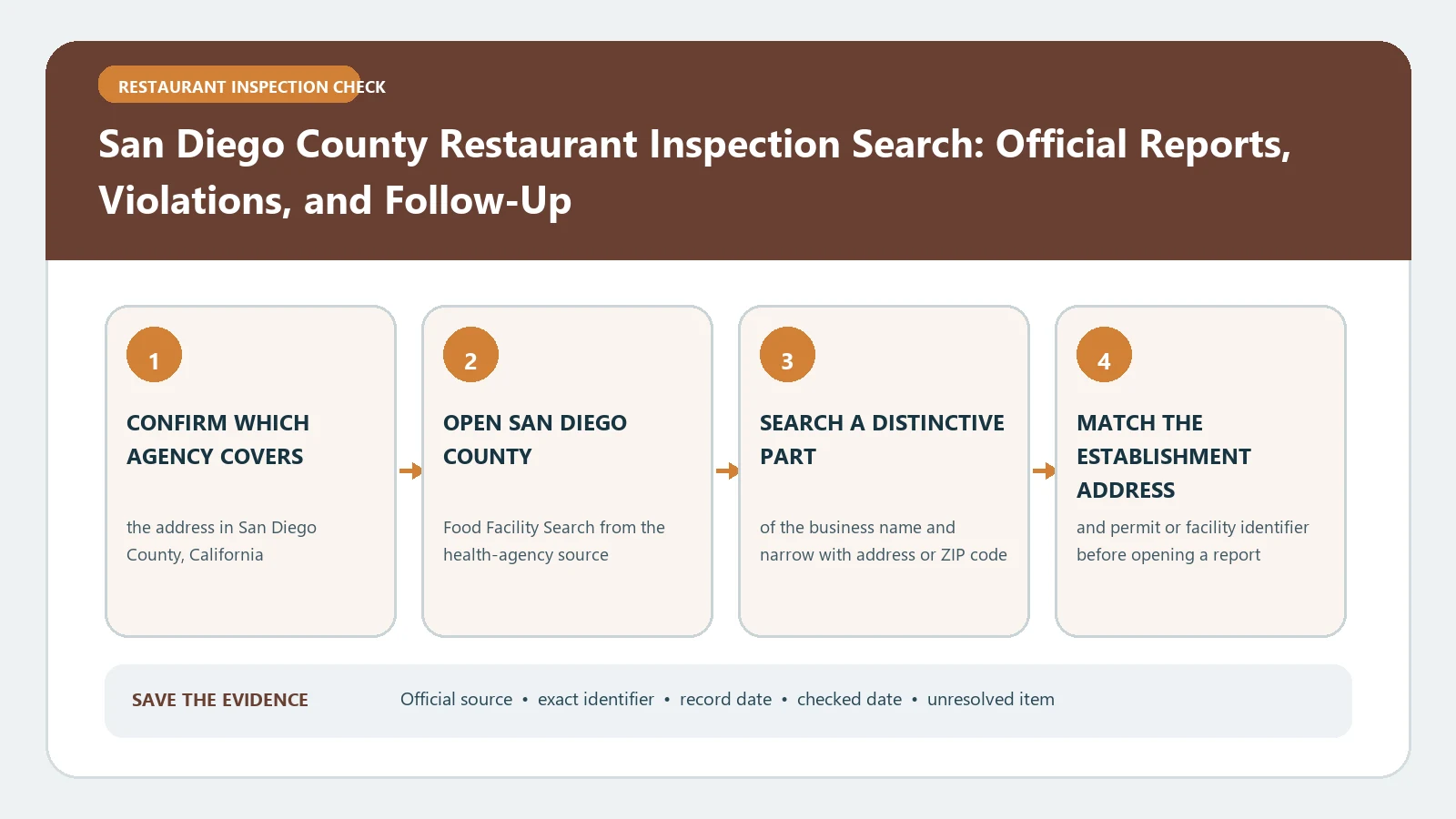 San Diego County Restaurant Inspection Search: Official Reports, Violations, and Follow-Up verification workflow showing official source, exact identifiers, result fields, date, and escalation step