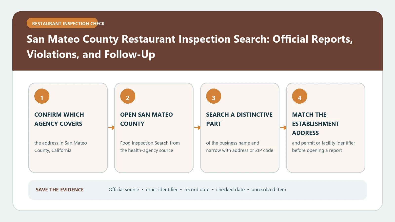 San Mateo County Restaurant Inspection Search: Official Reports, Violations, and Follow-Up verification workflow showing official source, exact identifiers, result fields, date, and escalation step