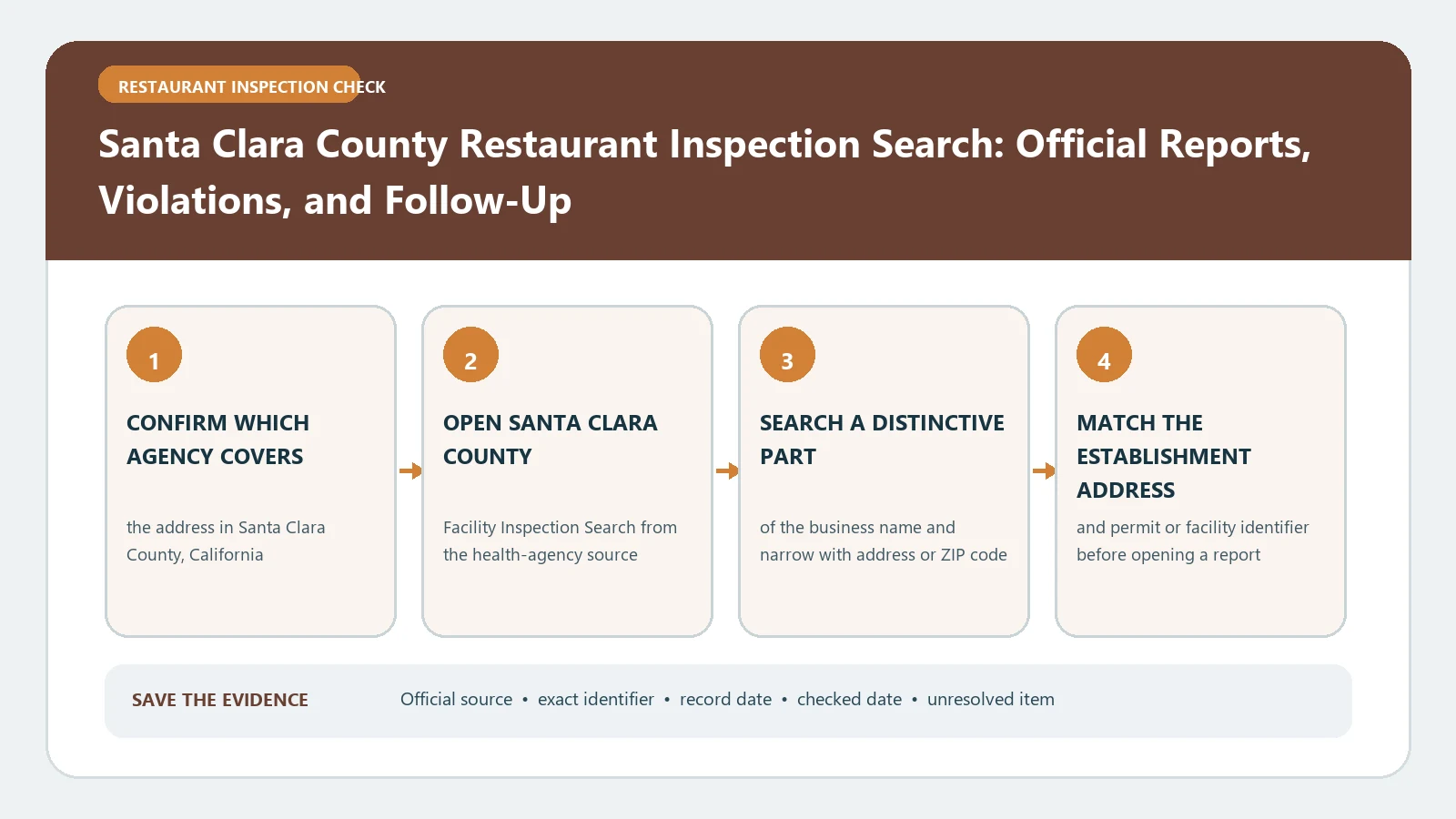 Santa Clara County Restaurant Inspection Search: Official Reports, Violations, and Follow-Up verification workflow showing official source, exact identifiers, result fields, date, and escalation step