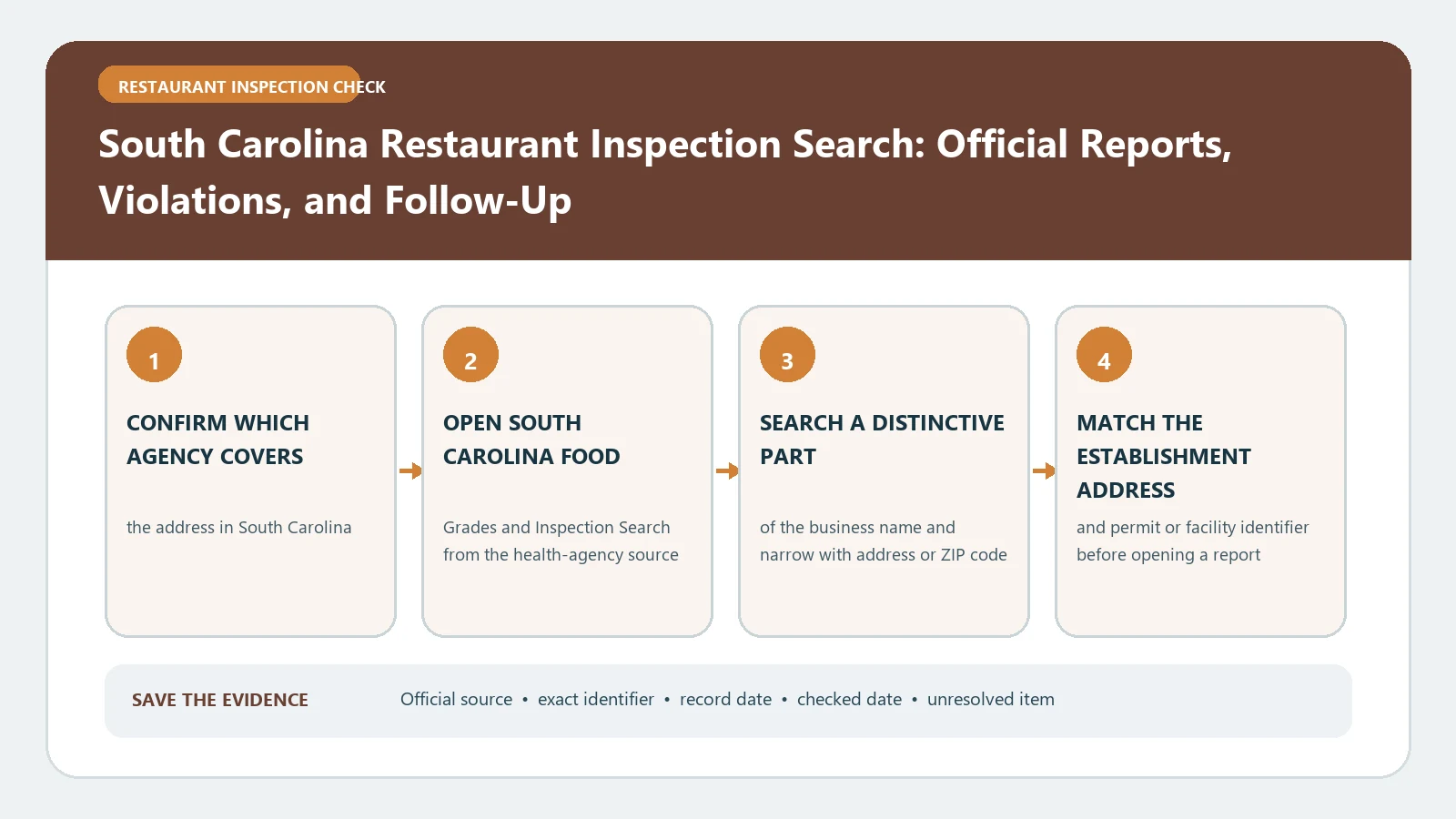 South Carolina Restaurant Inspection Search: Official Reports, Violations, and Follow-Up verification workflow showing official source, exact identifiers, result fields, date, and escalation step