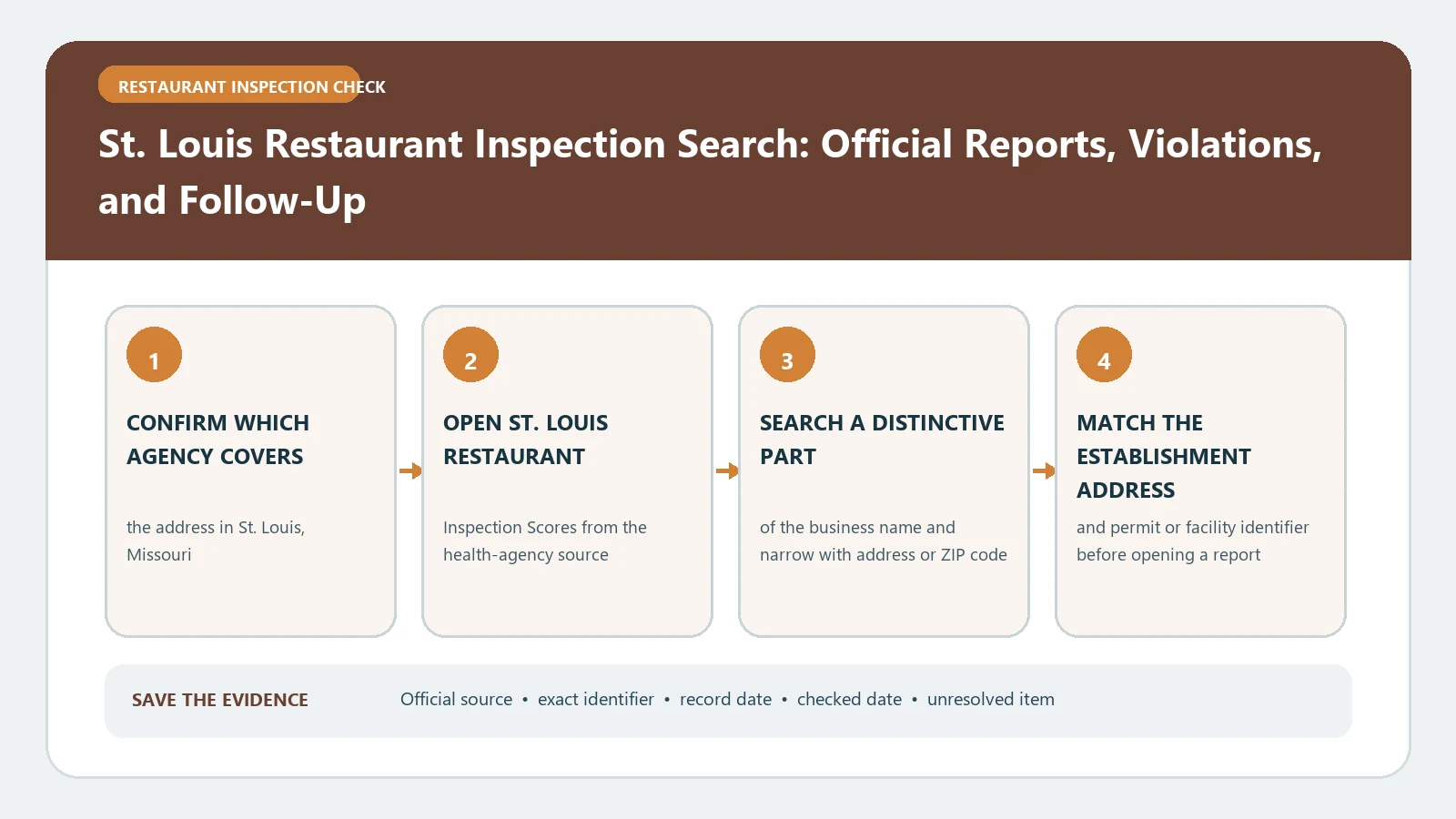 St. Louis Restaurant Inspection Search: Official Reports, Violations, and Follow-Up verification workflow showing official source, exact identifiers, result fields, date, and escalation step