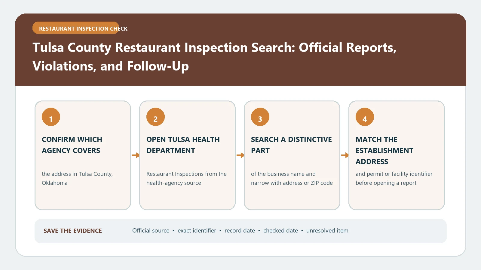 Tulsa County Restaurant Inspection Search: Official Reports, Violations, and Follow-Up verification workflow showing official source, exact identifiers, result fields, date, and escalation step