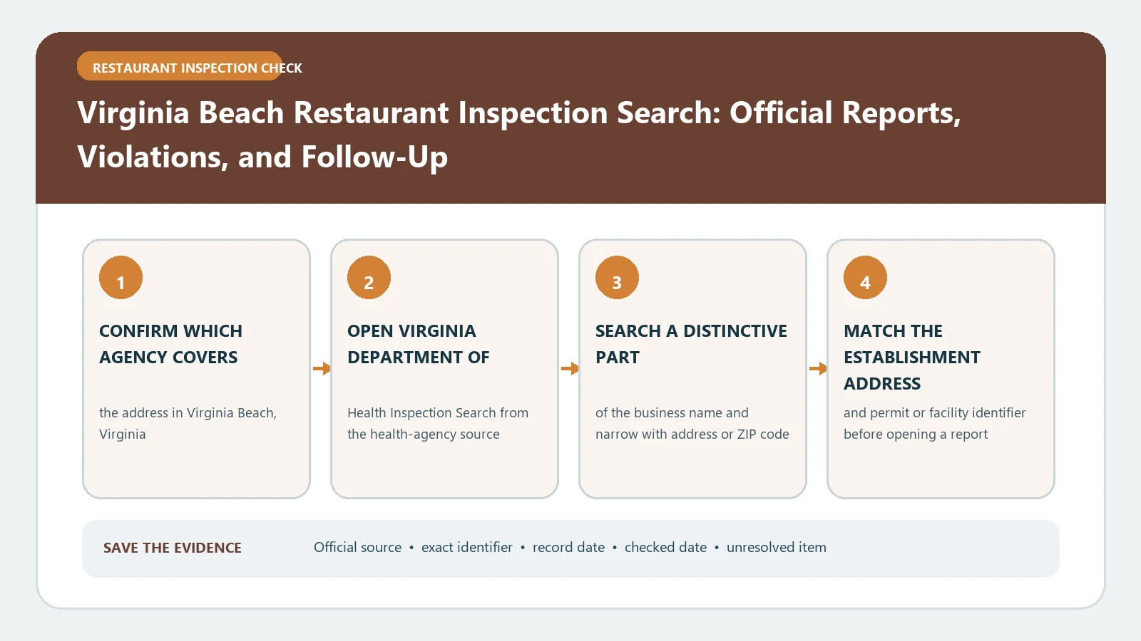 Virginia Beach Restaurant Inspection Search: Official Reports, Violations, and Follow-Up verification workflow showing official source, exact identifiers, result fields, date, and escalation step
