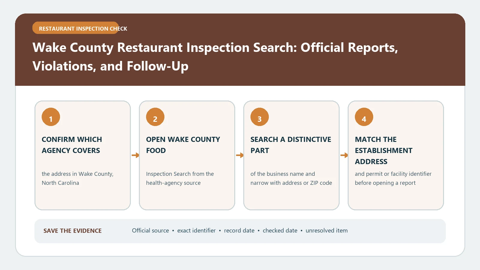 Wake County Restaurant Inspection Search: Official Reports, Violations, and Follow-Up verification workflow showing official source, exact identifiers, result fields, date, and escalation step
