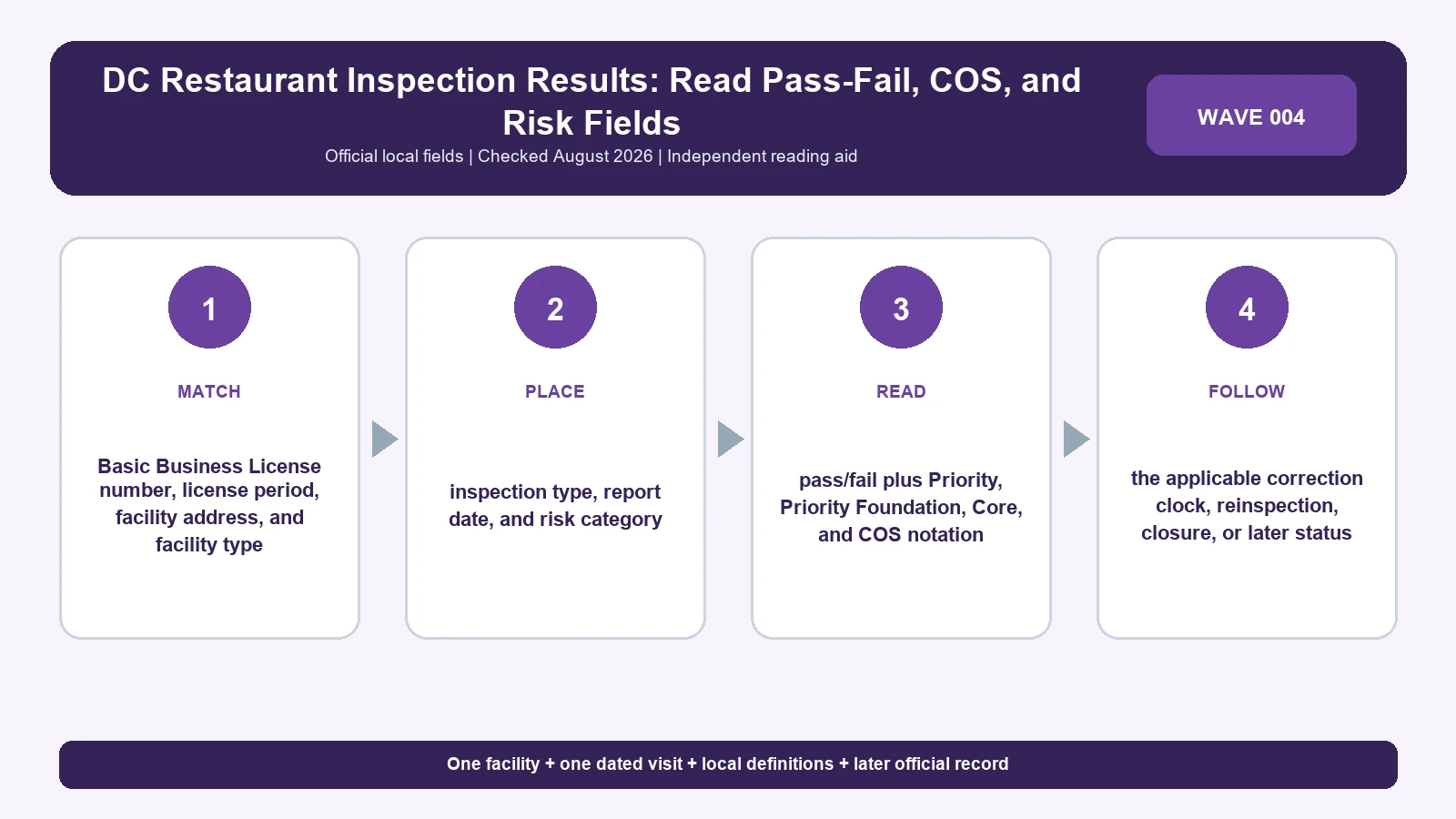Washington, DC restaurant inspection result reading sequence using local facility, visit, finding, and follow-up fields