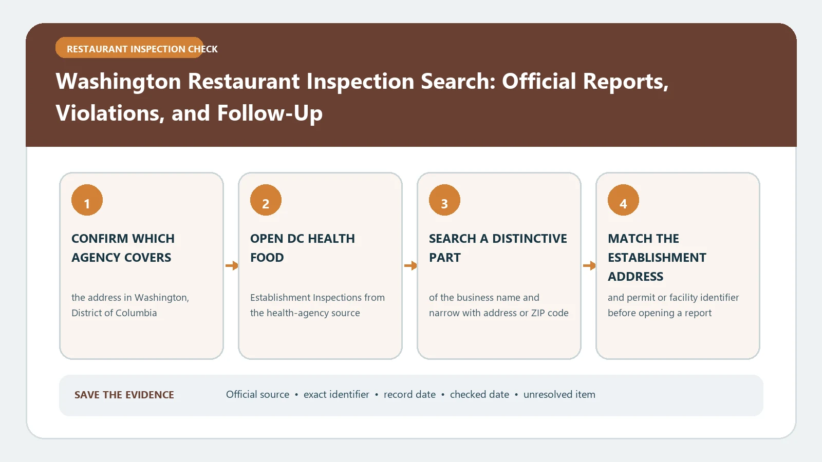 Washington Restaurant Inspection Search: Official Reports, Violations, and Follow-Up verification workflow showing official source, exact identifiers, result fields, date, and escalation step