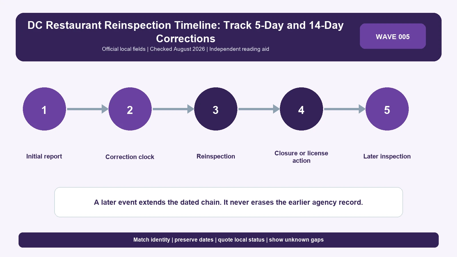Washington, DC restaurant inspection timeline showing inspection, correction, reinspection, action, and later status