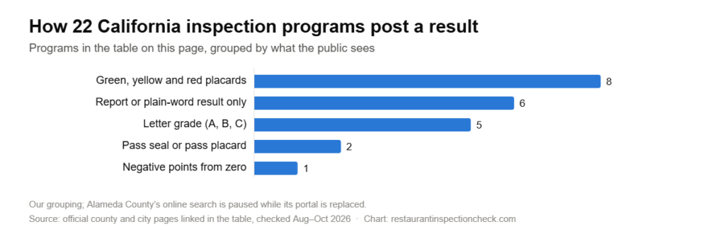 Bar chart grouping 22 California restaurant inspection programs by what the public sees: 8 use green, yellow and red placards, 6 publish reports or plain-word results, 5 post letter grades, 2 post a pass seal and 1 uses negative points.