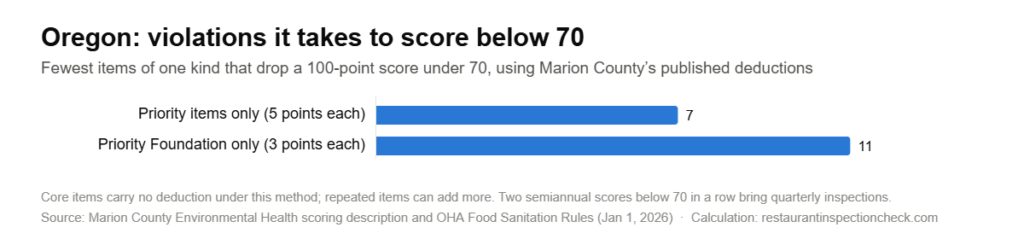 Bar chart showing the fewest violations of one kind that take an Oregon restaurant score below 70 under Marion County’s deductions: seven Priority items at 5 points each or eleven Priority Foundation items at 3 points each.