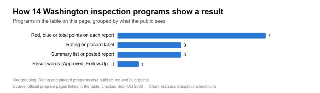 Bar chart grouping 14 Washington restaurant inspection programs by what the public sees: 7 show red, blue or total points on each report, 3 a rating or placard label, 3 a summary list or posted report and 1 result words.